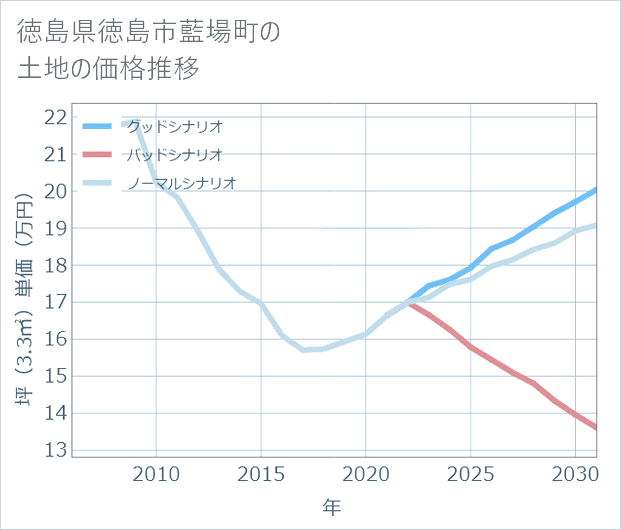 徳島県徳島市藍場町の土地価格推移