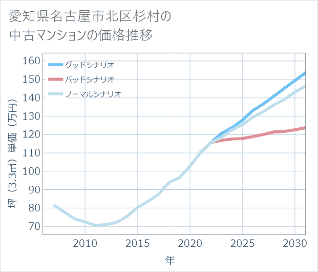 愛知県名古屋市北区杉村の中古マンション価格推移