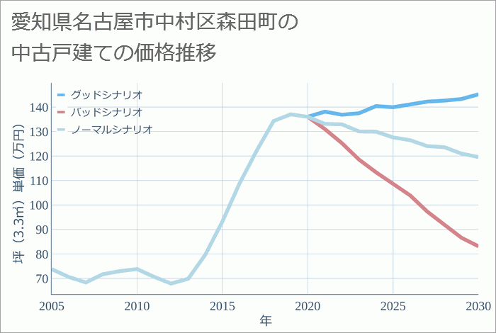 愛知県名古屋市中村区森田町の中古戸建て価格推移