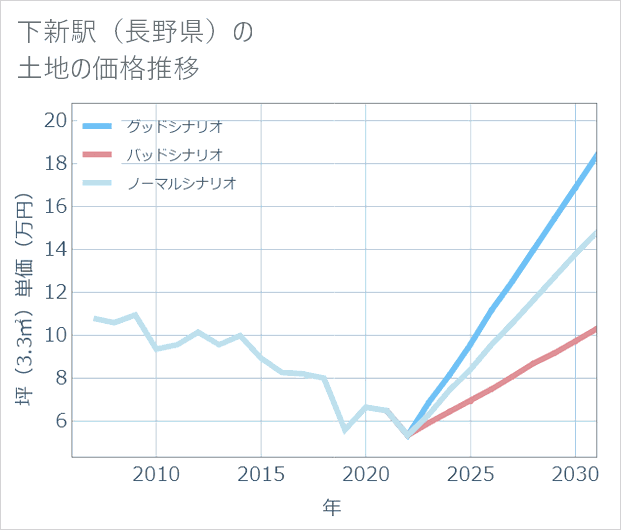 下新駅(長野県)の土地価格推移
