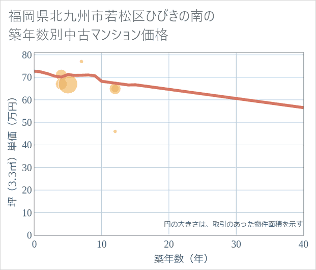 福岡県北九州市若松区ひびきの南の築年数別の中古マンション坪単価