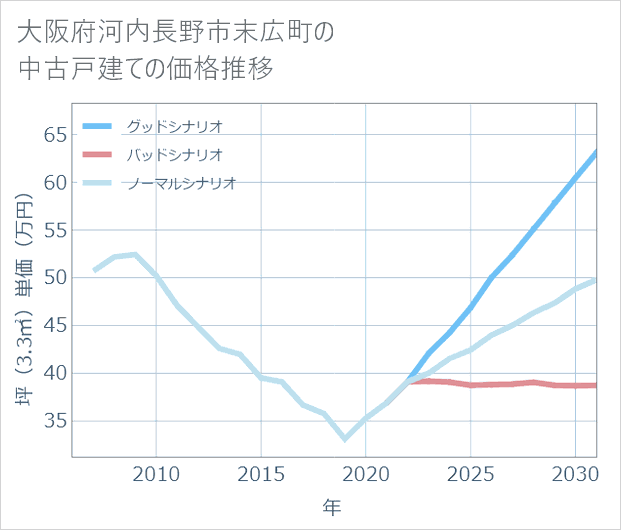 大阪府河内長野市末広町の中古戸建て価格推移