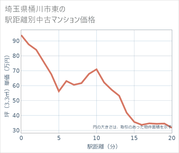 埼玉県桶川市東の徒歩距離別の中古マンション坪単価