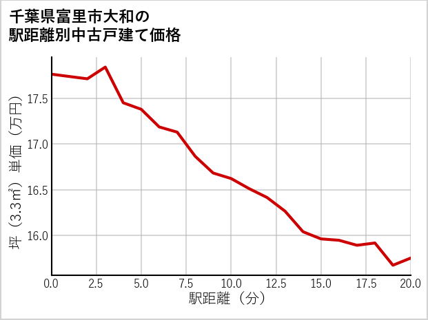 千葉県富里市大和の徒歩距離別の中古戸建て坪単価