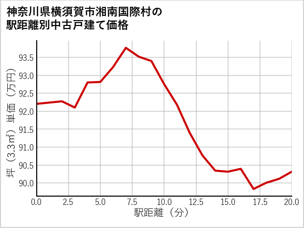 神奈川県横須賀市湘南国際村の徒歩距離別の中古戸建て坪単価