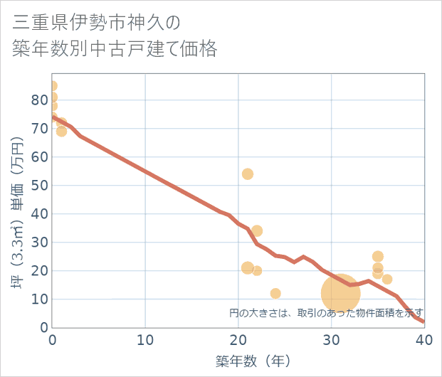 三重県伊勢市神久の築年数別の中古戸建て坪単価