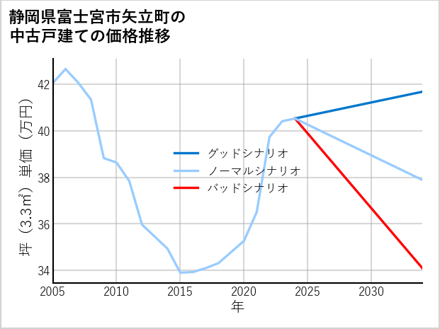 静岡県富士宮市矢立町の中古戸建て価格推移