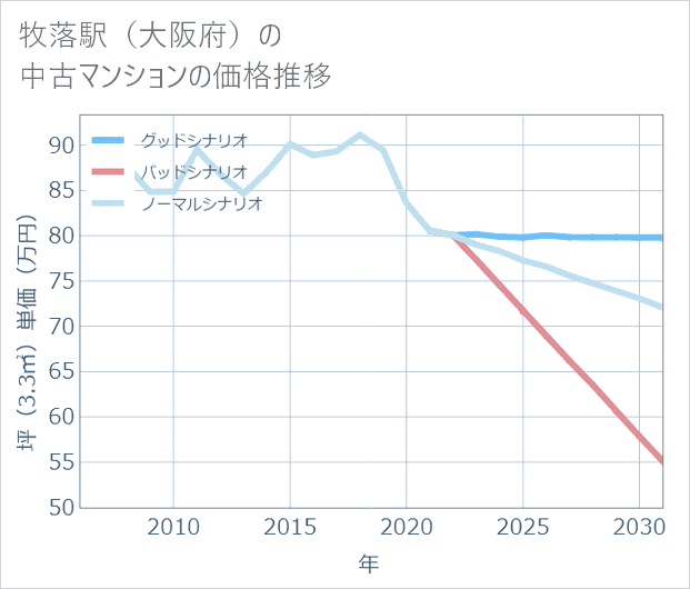 牧落駅（大阪府）の中古マンション価格推移