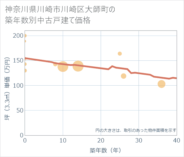神奈川県川崎市川崎区大師町の築年数別の中古戸建て坪単価