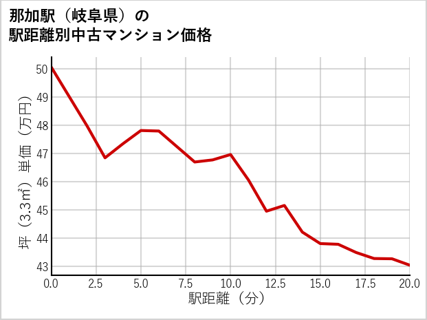 那加駅（岐阜県）の徒歩距離別の中古マンション坪単価