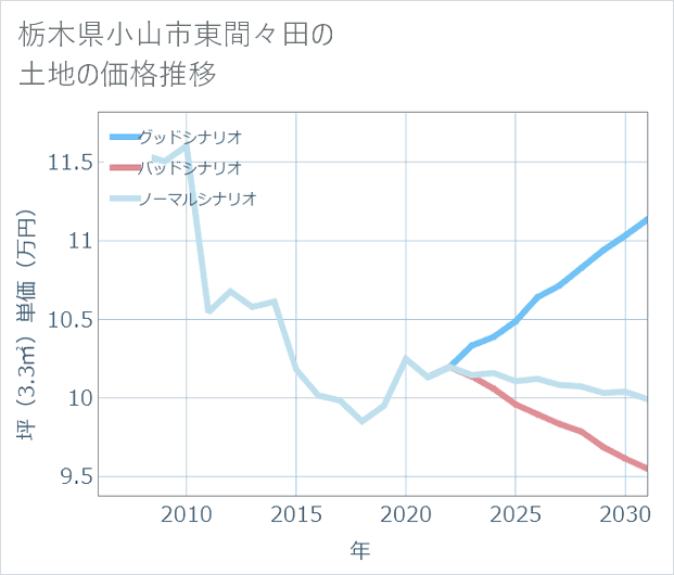 栃木県小山市東間々田の土地価格推移