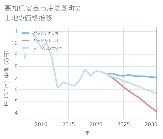 高知県安芸市庄之芝町の土地価格推移