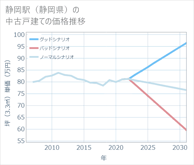 静岡駅(静岡県)の中古戸建て価格推移