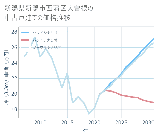 新潟県新潟市西蒲区大曽根の中古戸建て価格推移
