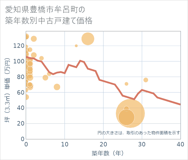愛知県豊橋市牟呂町の築年数別の中古戸建て坪単価