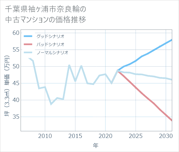千葉県袖ケ浦市奈良輪の中古マンション価格推移