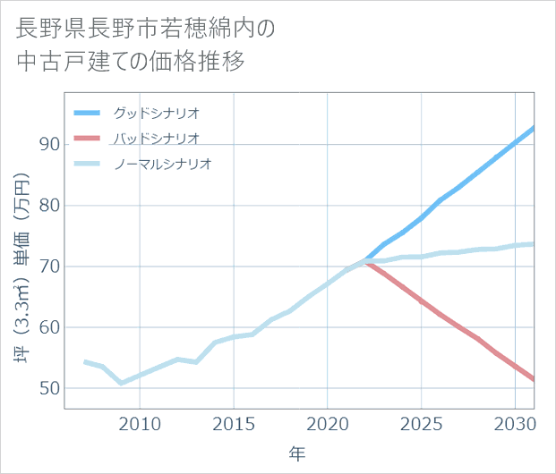 長野県長野市若穂綿内の中古戸建て価格推移