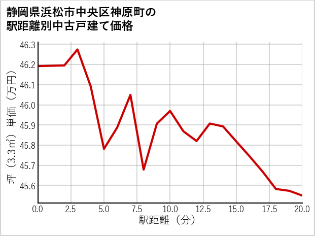 静岡県浜松市中央区神原町の徒歩距離別の中古戸建て坪単価