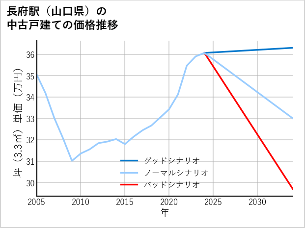 長府駅（山口県）の中古戸建て価格推移