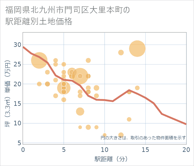 福岡県北九州市門司区大里本町の徒歩距離別の土地坪単価