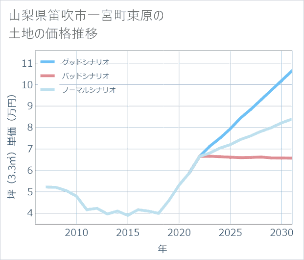 山梨県笛吹市一宮町東原の土地価格推移