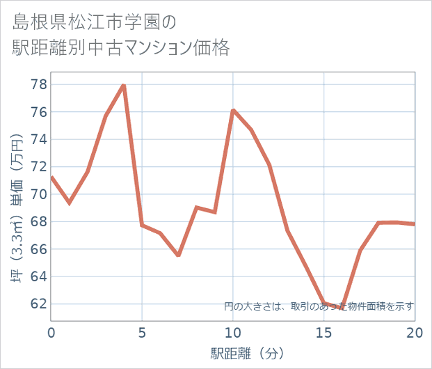 島根県松江市学園の徒歩距離別の中古マンション坪単価
