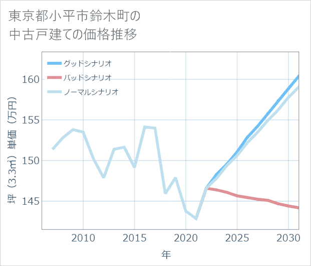 東京都小平市鈴木町の中古戸建て価格推移