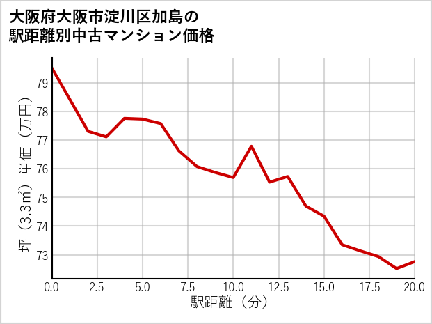大阪府大阪市淀川区加島の徒歩距離別の中古マンション坪単価