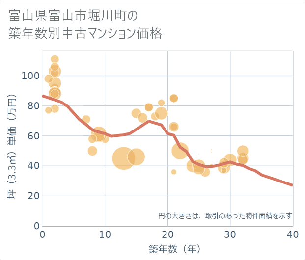 富山県富山市堀川町の築年数別の中古マンション坪単価