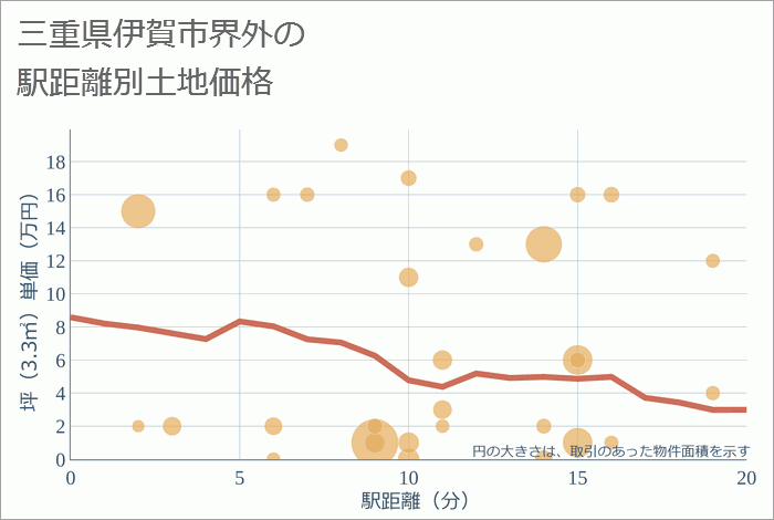 三重県伊賀市界外の徒歩距離別の土地坪単価