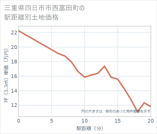 三重県四日市市西富田町の徒歩距離別の土地坪単価