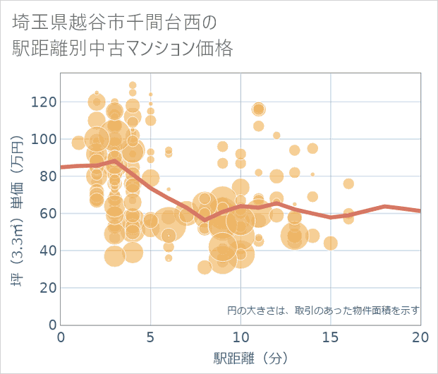 埼玉県越谷市千間台西の徒歩距離別の中古マンション坪単価