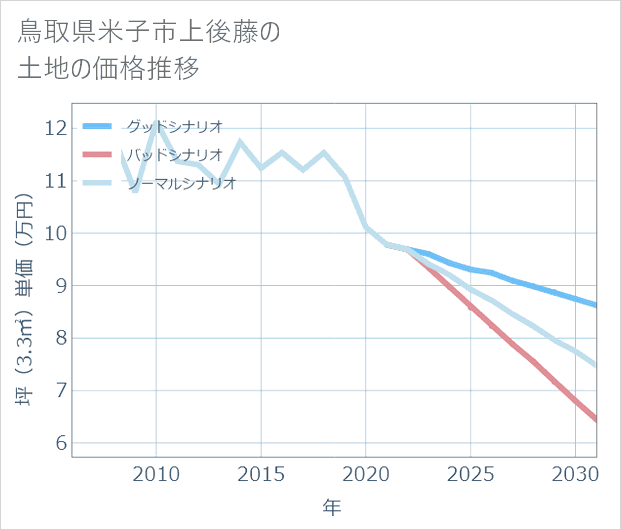 鳥取県米子市上後藤の土地価格推移