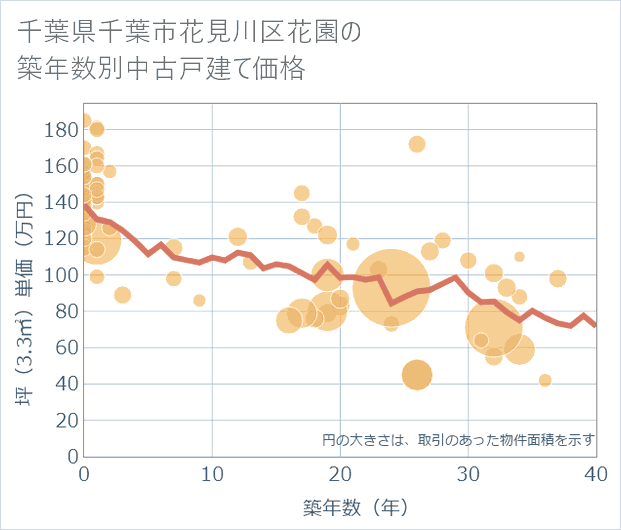 千葉県千葉市花見川区花園の築年数別の中古戸建て坪単価