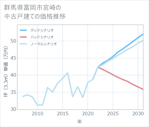 群馬県富岡市宮崎の中古戸建て価格推移