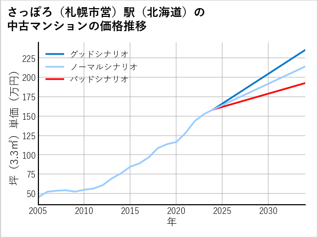 さっぽろ〔札幌市営〕駅（北海道）の中古マンション価格推移