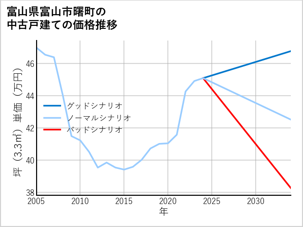 富山県富山市曙町の中古戸建て価格推移