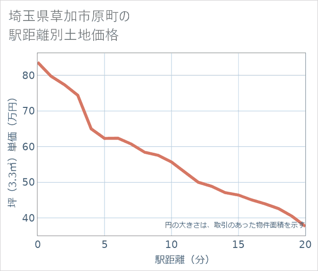 埼玉県草加市原町の徒歩距離別の土地坪単価