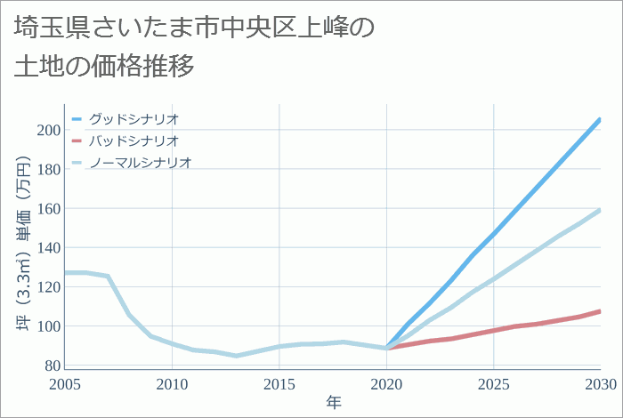 埼玉県さいたま市中央区上峰の土地価格推移