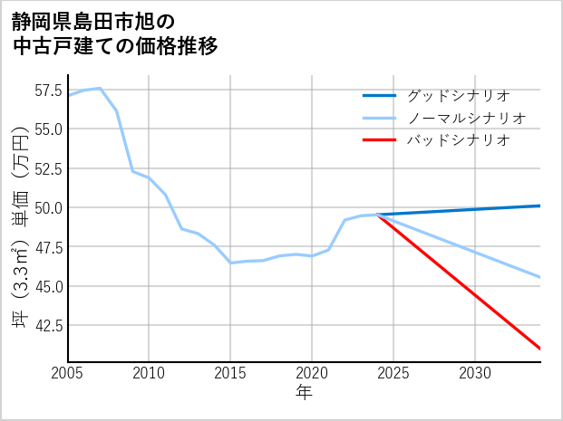 静岡県島田市旭の中古戸建て価格推移