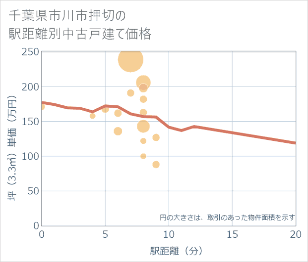 千葉県市川市押切の徒歩距離別の中古戸建て坪単価