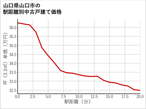 山口県山口市の徒歩距離別の中古戸建て坪単価