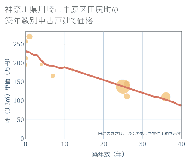 神奈川県川崎市中原区田尻町の築年数別の中古戸建て坪単価