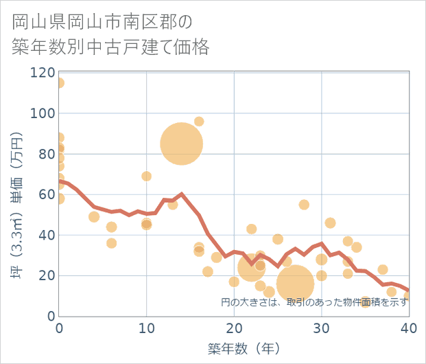 岡山県岡山市南区郡の築年数別の中古戸建て坪単価