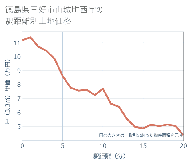 徳島県三好市山城町西宇の徒歩距離別の土地坪単価