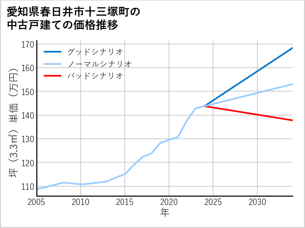 愛知県春日井市十三塚町の中古戸建て価格推移