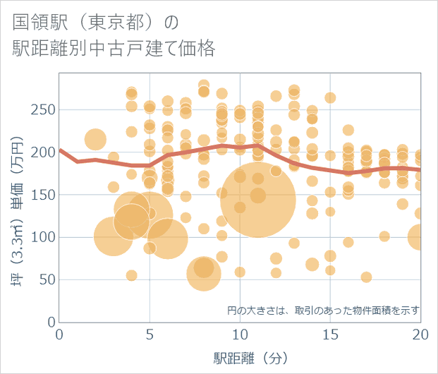 国領駅（東京都）の徒歩距離別の中古戸建て坪単価