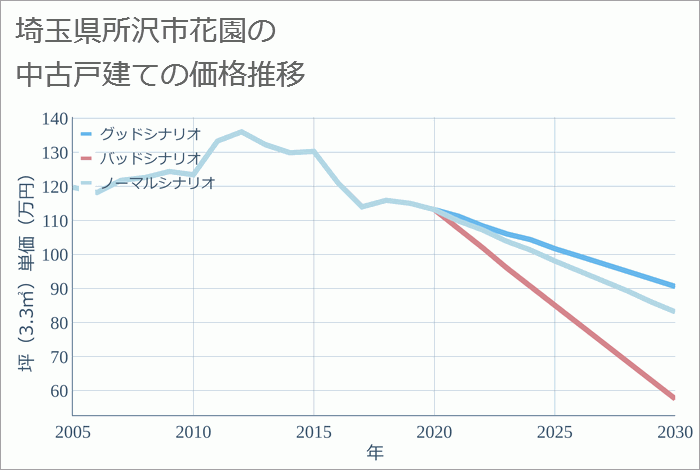 埼玉県所沢市花園の中古戸建て価格推移