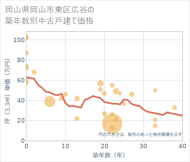 岡山県岡山市東区広谷の築年数別の中古戸建て坪単価
