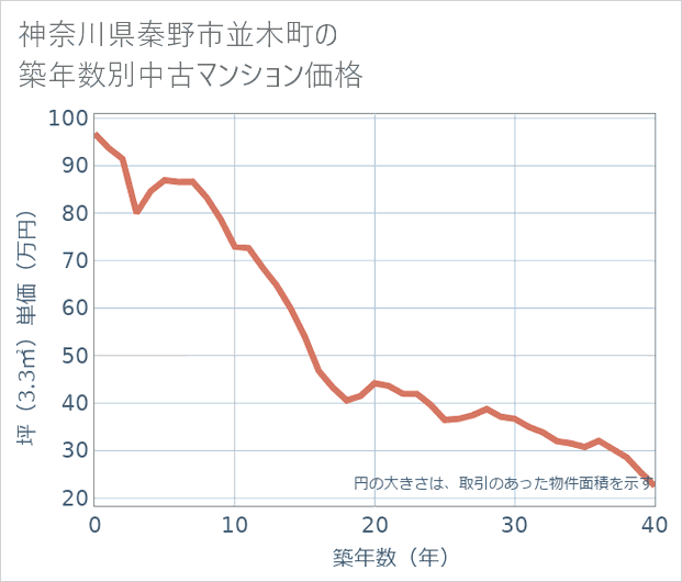 神奈川県秦野市並木町の築年数別の中古マンション坪単価